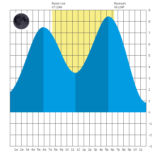 Lummi tide chart for Saturday, October 14, 2023