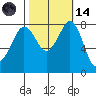 Lummi tide chart for Saturday, October 14, 2023