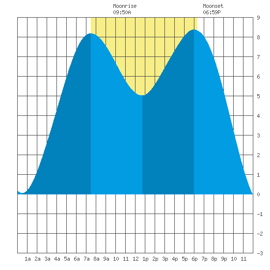 Lummi tide chart for Monday, October 16, 2023