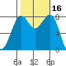 Lummi tide chart for Monday, October 16, 2023
