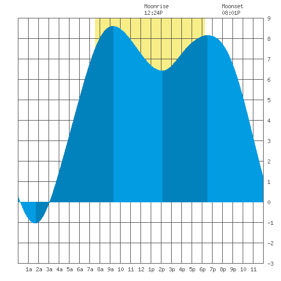 Lummi tide chart for Wednesday, October 18, 2023