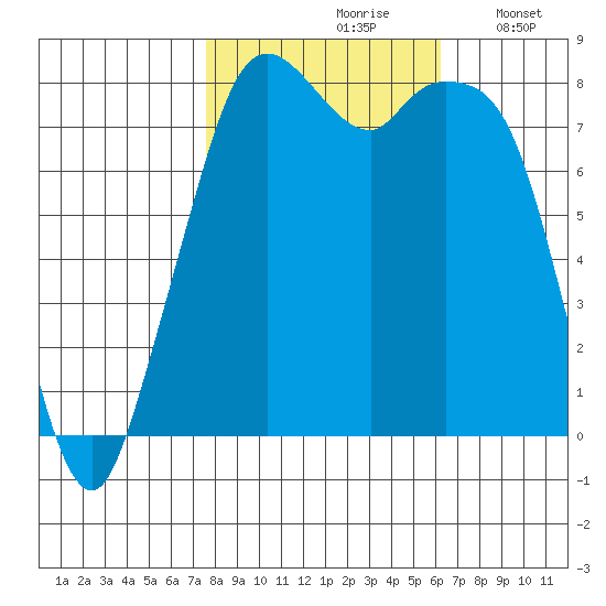 Lummi tide chart for Thursday, October 19, 2023