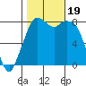 Lummi tide chart for Thursday, October 19, 2023
