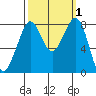 Lummi tide chart for Sunday, October 1, 2023