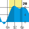 Lummi tide chart for Friday, October 20, 2023