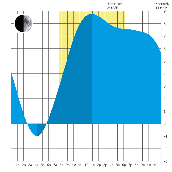 Lummi tide chart for Saturday, October 21, 2023