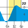 Lummi tide chart for Sunday, October 22, 2023