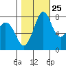 Lummi tide chart for Wednesday, October 25, 2023