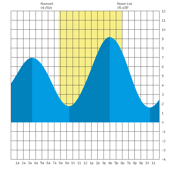 Lummi tide chart for Thursday, October 26, 2023