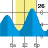 Lummi tide chart for Thursday, October 26, 2023