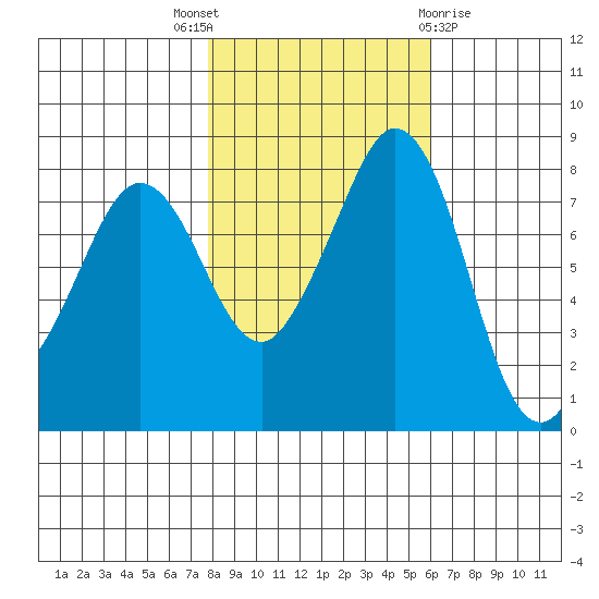 Lummi tide chart for Friday, October 27, 2023