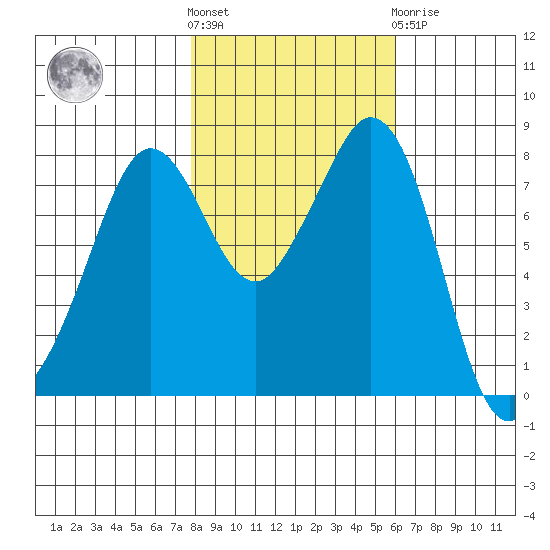Lummi tide chart for Saturday, October 28, 2023