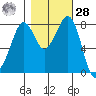 Lummi tide chart for Saturday, October 28, 2023