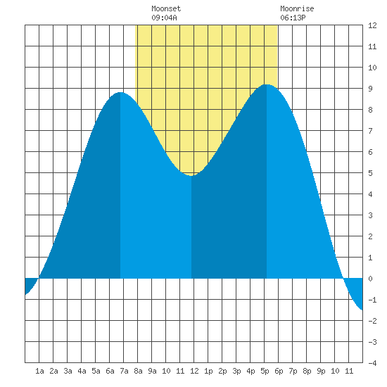 Lummi tide chart for Sunday, October 29, 2023