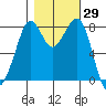 Lummi tide chart for Sunday, October 29, 2023
