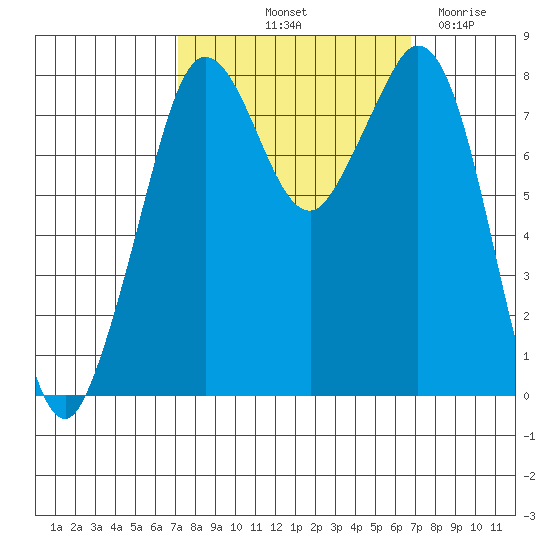 Lummi tide chart for Monday, October 2, 2023