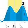 Lummi tide chart for Monday, October 2, 2023