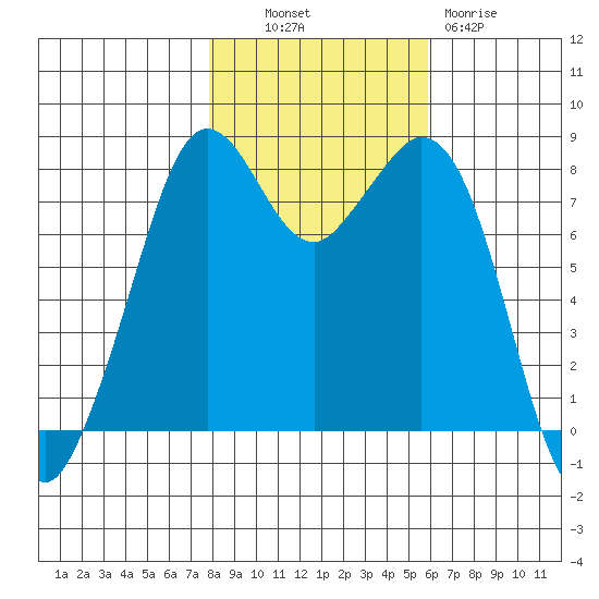 Lummi tide chart for Monday, October 30, 2023