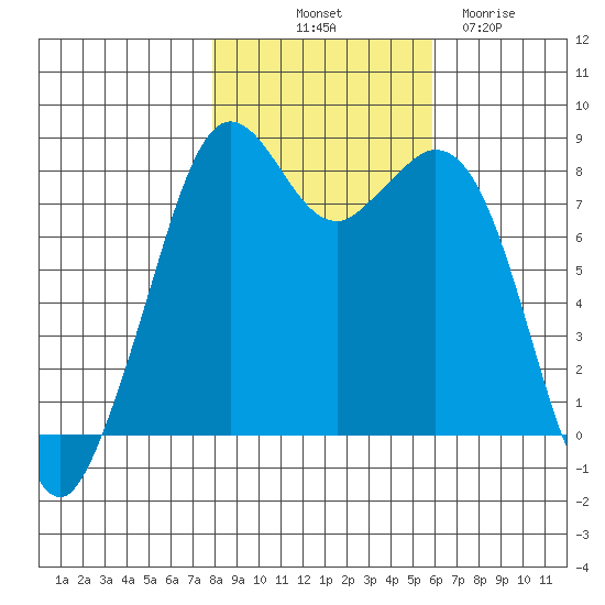 Lummi tide chart for Tuesday, October 31, 2023