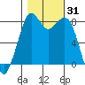 Lummi tide chart for Tuesday, October 31, 2023