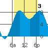 Lummi tide chart for Tuesday, October 3, 2023
