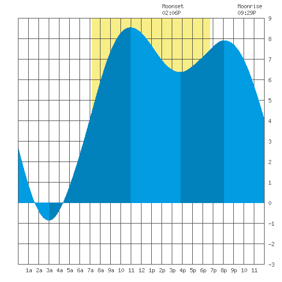 Lummi tide chart for Wednesday, October 4, 2023