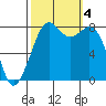 Lummi tide chart for Wednesday, October 4, 2023
