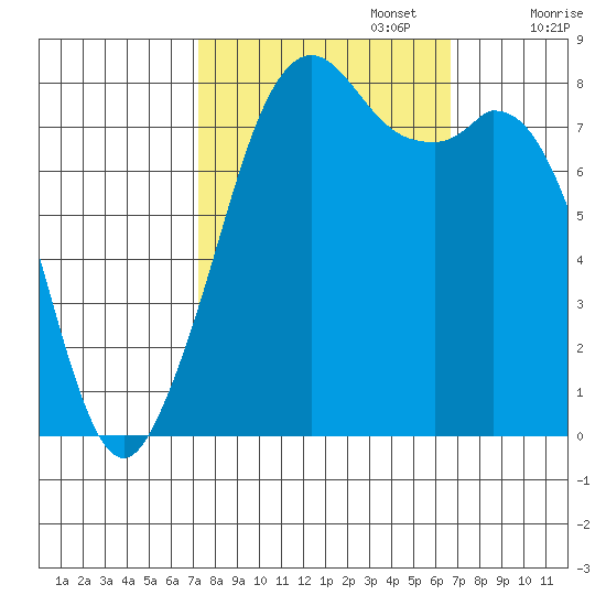 Lummi tide chart for Thursday, October 5, 2023