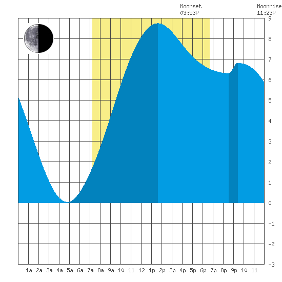Lummi tide chart for Friday, October 6, 2023