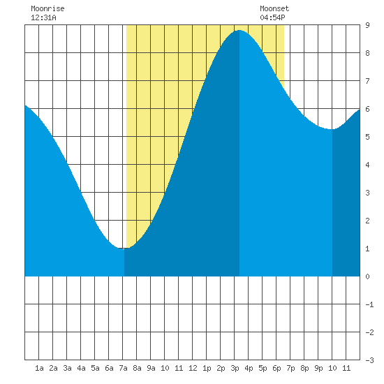 Lummi tide chart for Sunday, October 8, 2023