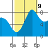 Lummi tide chart for Monday, October 9, 2023