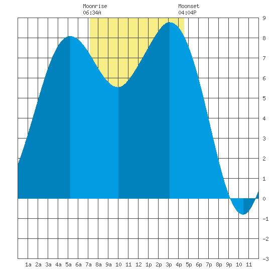 Lummi tide chart for Sunday, November 12, 2023