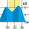 Lummi tide chart for Sunday, November 12, 2023