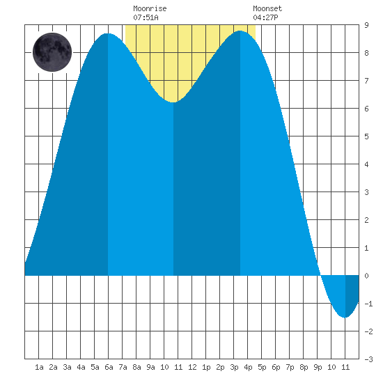Lummi tide chart for Monday, November 13, 2023
