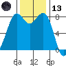 Lummi tide chart for Monday, November 13, 2023