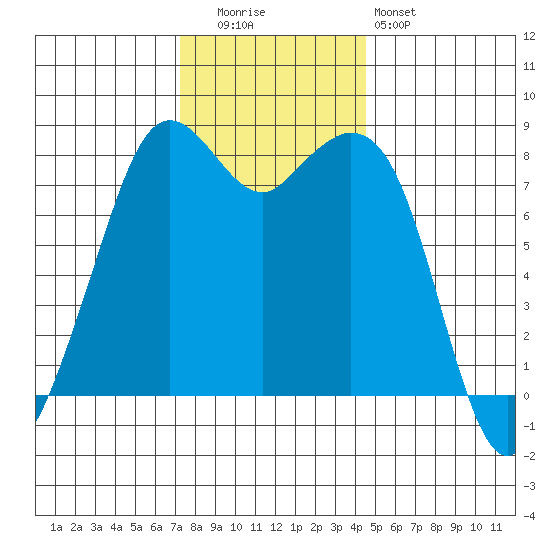 Lummi tide chart for Tuesday, November 14, 2023