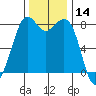 Lummi tide chart for Tuesday, November 14, 2023