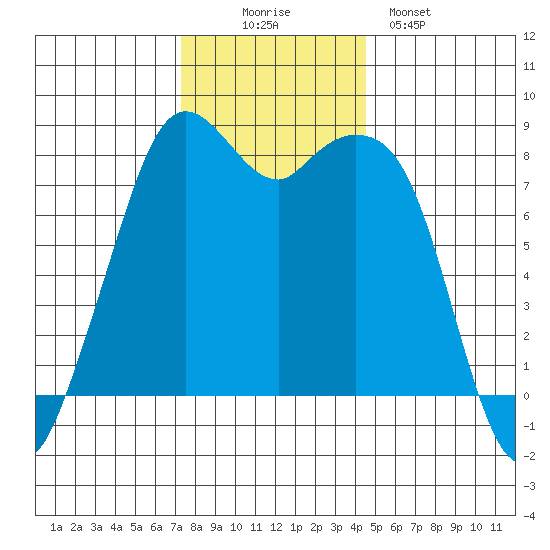 Lummi tide chart for Wednesday, November 15, 2023