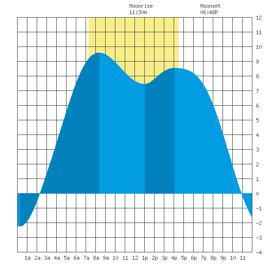 Lummi tide chart for Thursday, November 16, 2023
