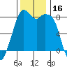 Lummi tide chart for Thursday, November 16, 2023