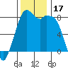 Lummi tide chart for Friday, November 17, 2023