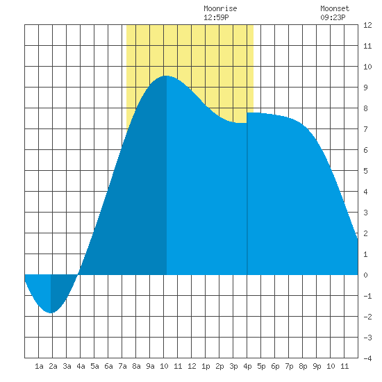 Lummi tide chart for Saturday, November 18, 2023