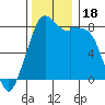 Lummi tide chart for Saturday, November 18, 2023