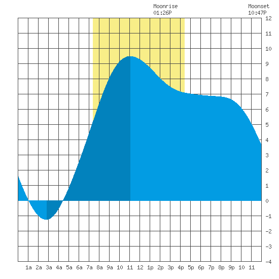 Lummi tide chart for Sunday, November 19, 2023