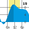 Lummi tide chart for Sunday, November 19, 2023