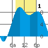 Lummi tide chart for Wednesday, November 1, 2023