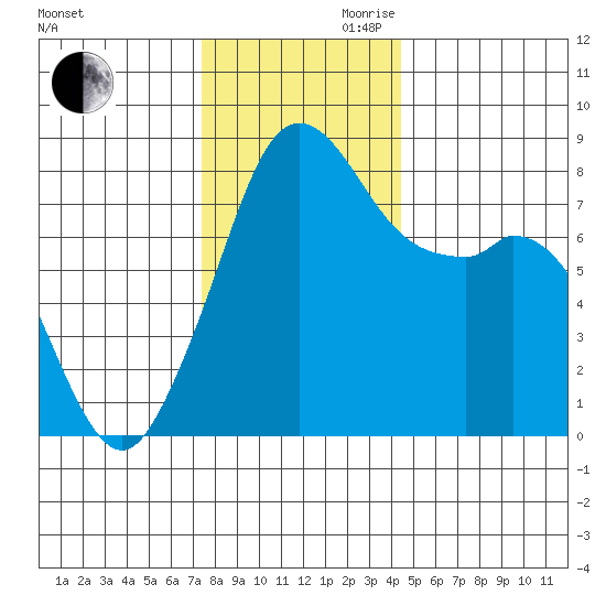 Lummi tide chart for Monday, November 20, 2023