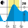 Lummi tide chart for Monday, November 20, 2023