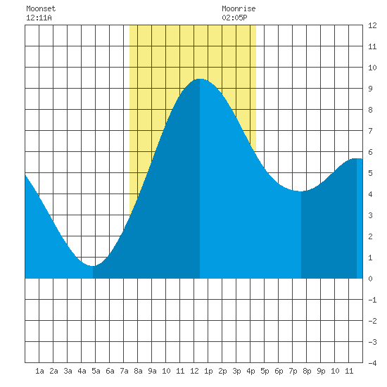 Lummi tide chart for Tuesday, November 21, 2023
