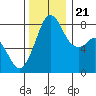 Lummi tide chart for Tuesday, November 21, 2023